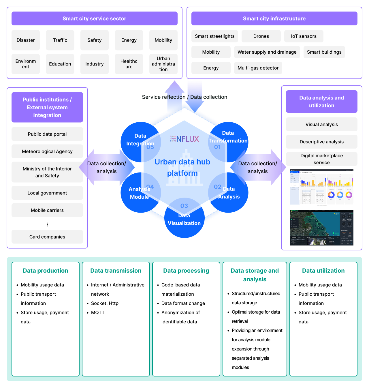 Service Architecture