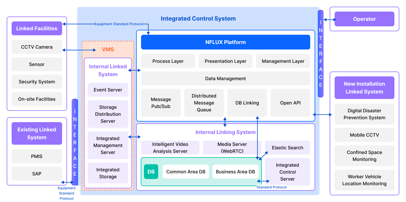 Service Architecture