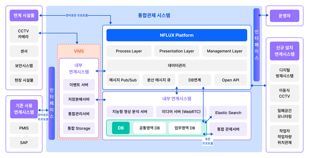 Service Architecture
