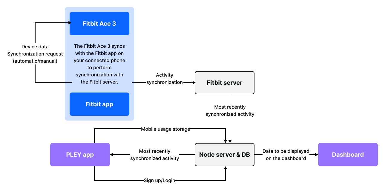 Service Architecture