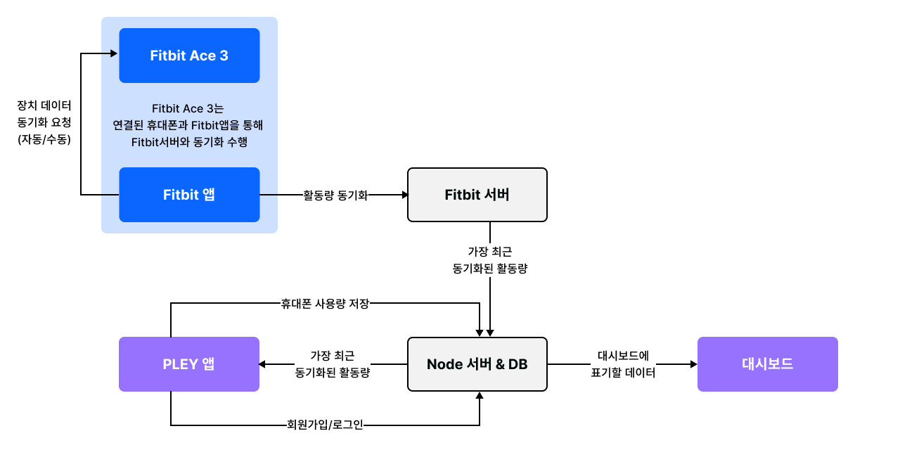 Service Architecture