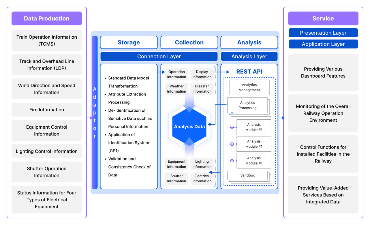 Service Architecture