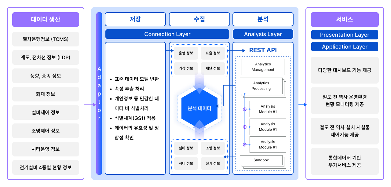 Service Architecture