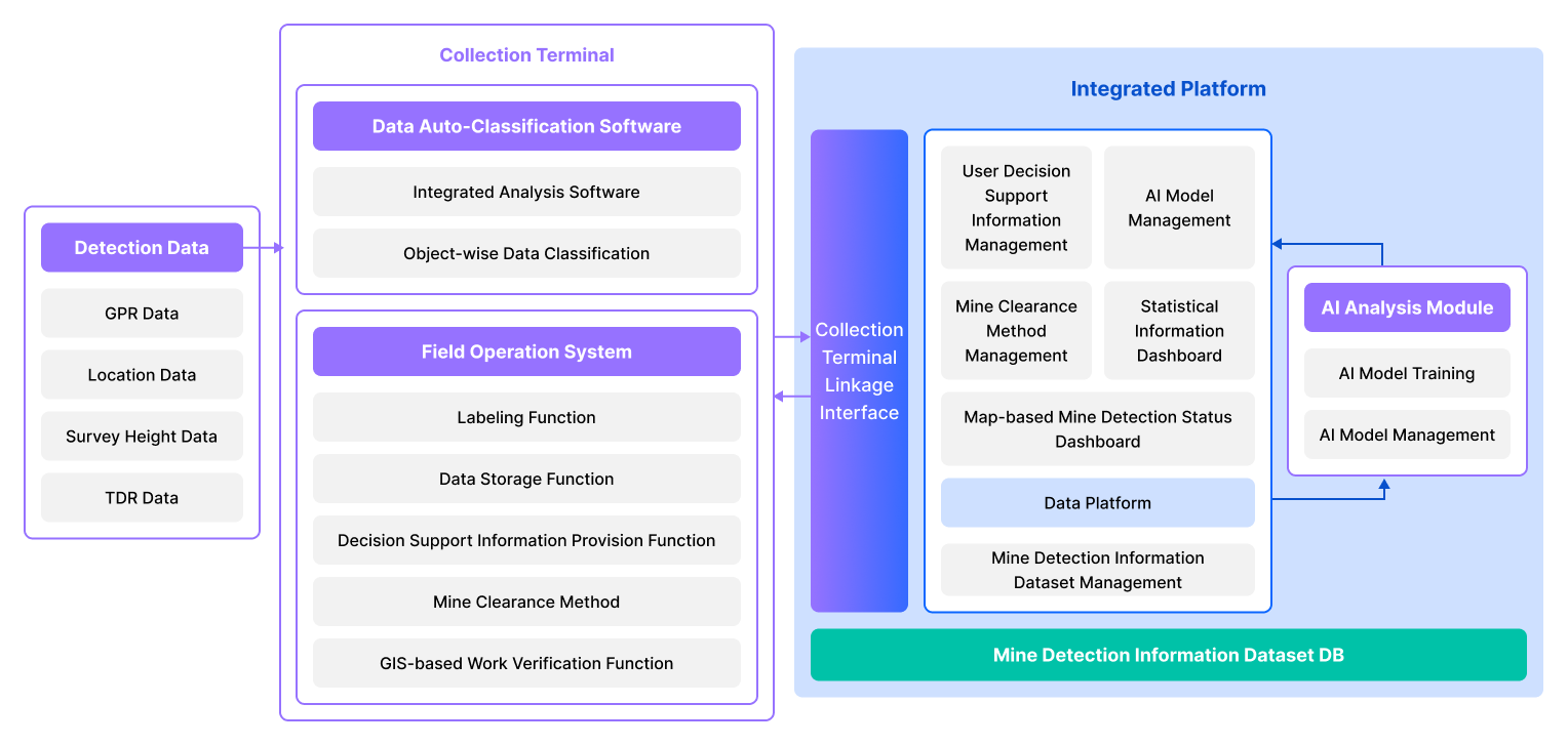Service Architecture