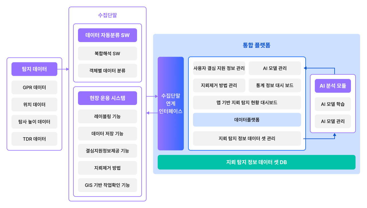 Service Architecture