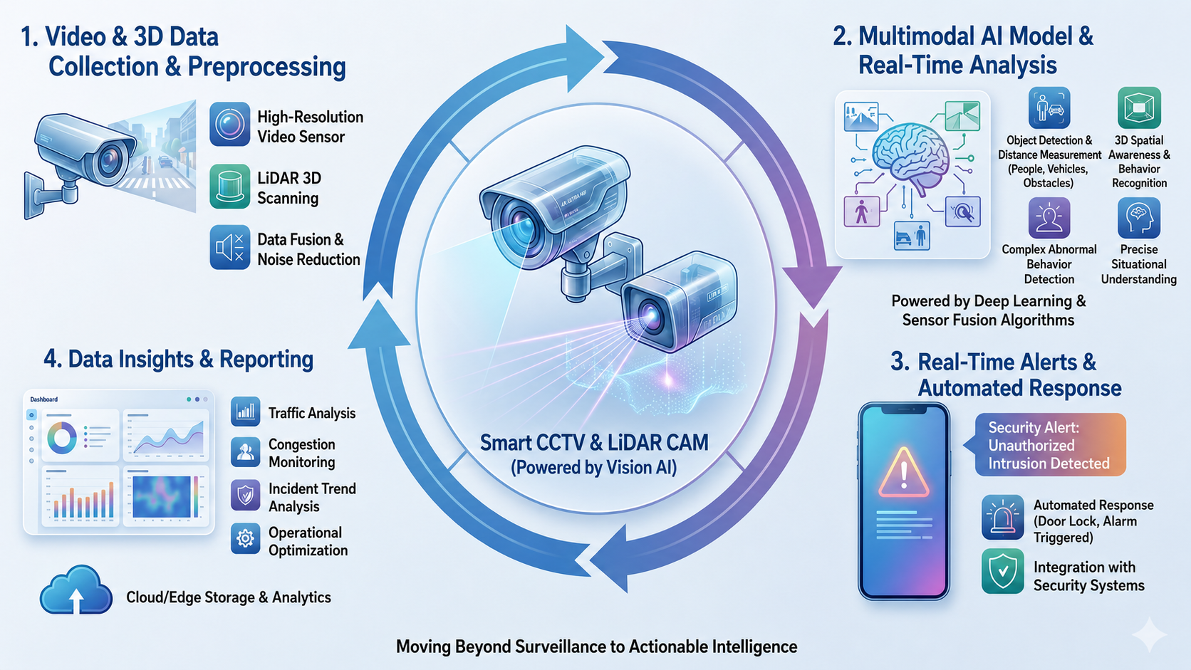 Visual Intelligence That Goes Beyond Surveillance (Vision AI)