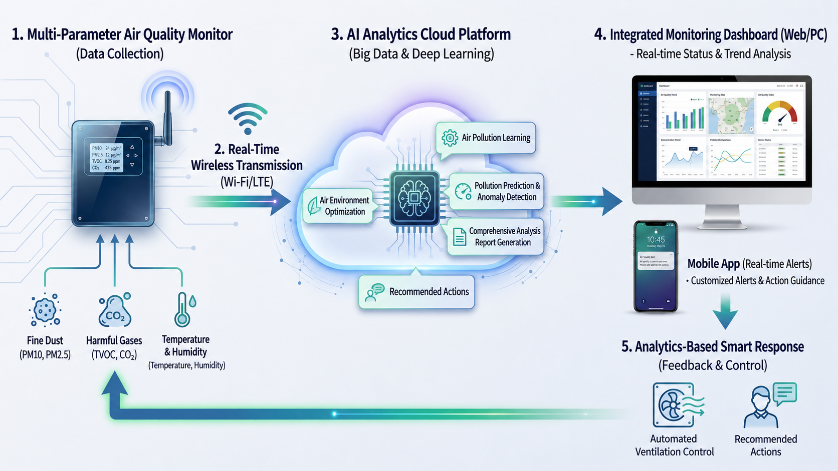 Environmental Monitoring That Preemptively Blocks Invisible Threats