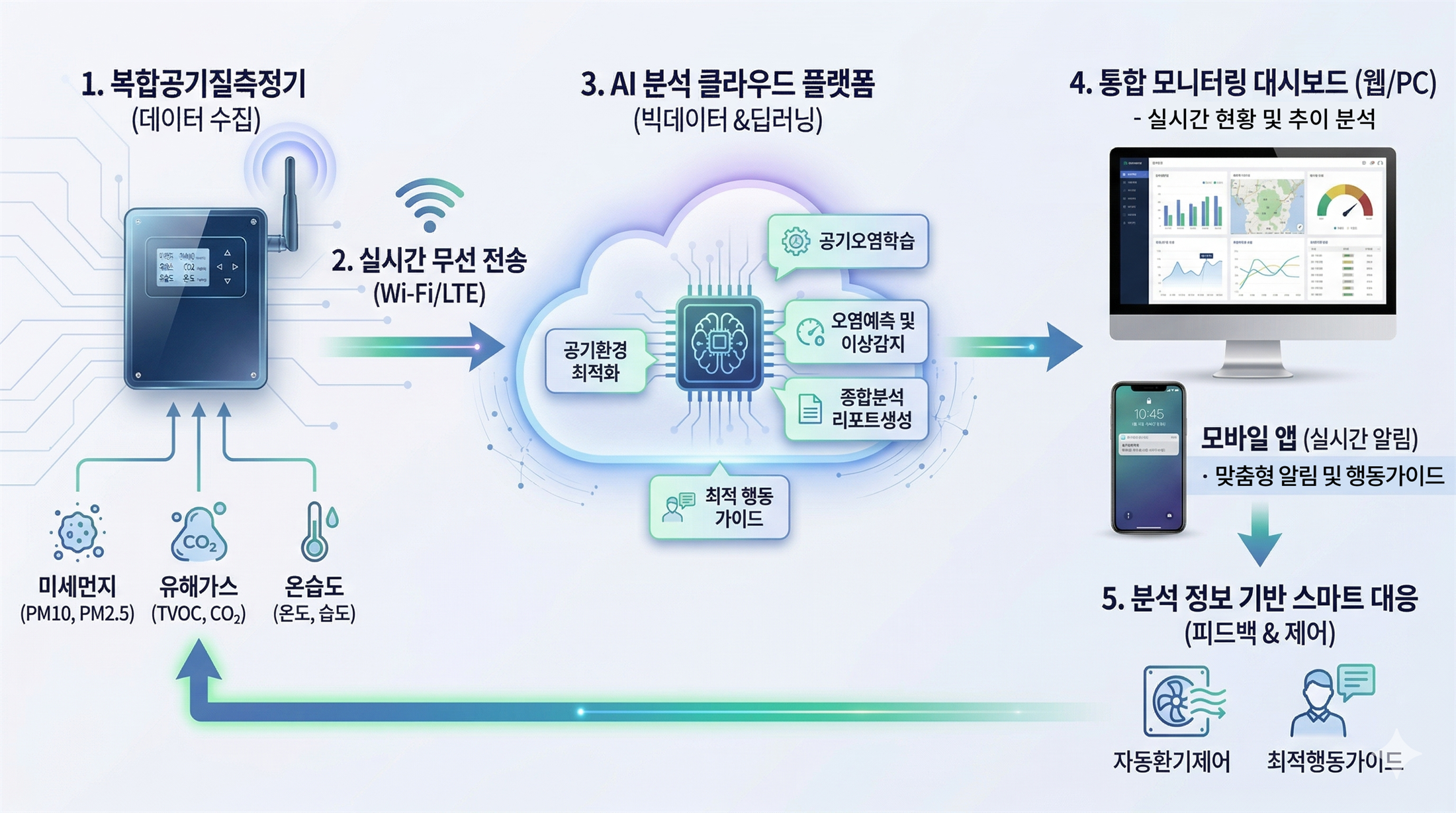 보이지 않는 위협을 선제적으로 차단하는 환경 모니터링