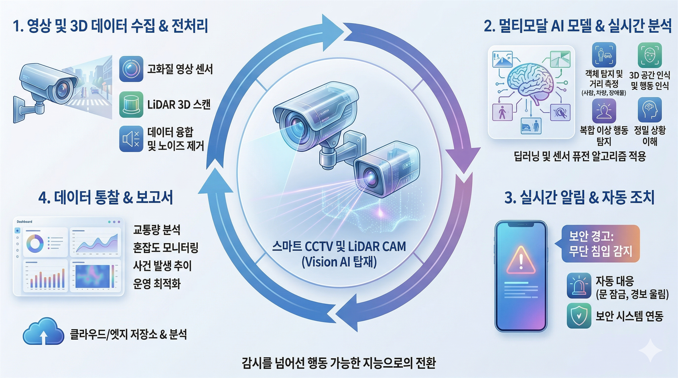 감시를 넘어 행동하는 시각 지능 (Vision AI)